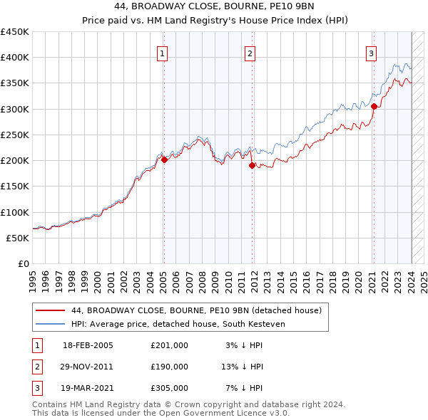 44, BROADWAY CLOSE, BOURNE, PE10 9BN: Price paid vs HM Land Registry's House Price Index