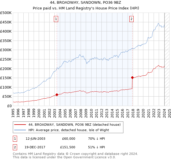 44, BROADWAY, SANDOWN, PO36 9BZ: Price paid vs HM Land Registry's House Price Index