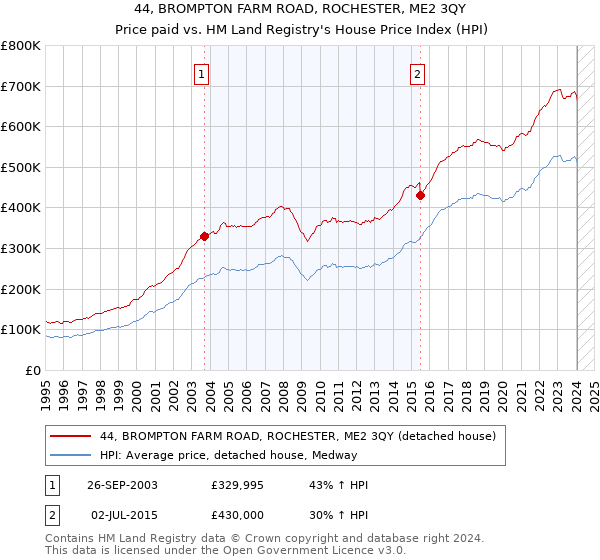 44, BROMPTON FARM ROAD, ROCHESTER, ME2 3QY: Price paid vs HM Land Registry's House Price Index
