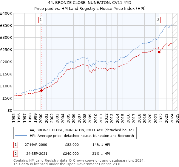 44, BRONZE CLOSE, NUNEATON, CV11 4YD: Price paid vs HM Land Registry's House Price Index