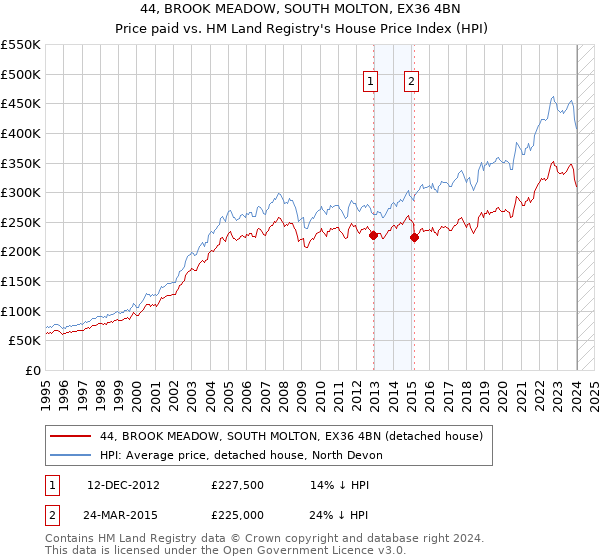 44, BROOK MEADOW, SOUTH MOLTON, EX36 4BN: Price paid vs HM Land Registry's House Price Index