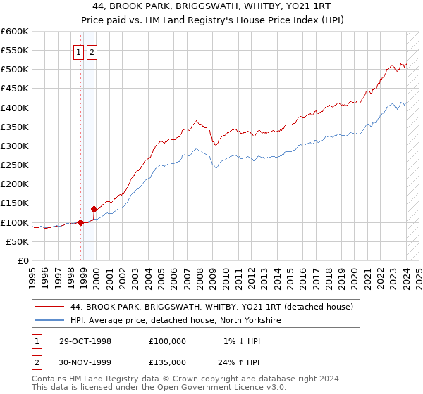 44, BROOK PARK, BRIGGSWATH, WHITBY, YO21 1RT: Price paid vs HM Land Registry's House Price Index