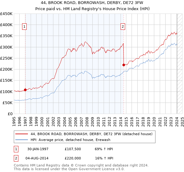 44, BROOK ROAD, BORROWASH, DERBY, DE72 3FW: Price paid vs HM Land Registry's House Price Index