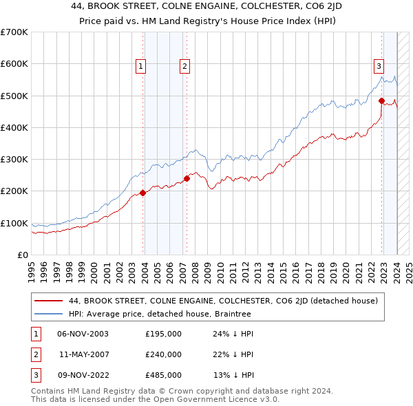 44, BROOK STREET, COLNE ENGAINE, COLCHESTER, CO6 2JD: Price paid vs HM Land Registry's House Price Index