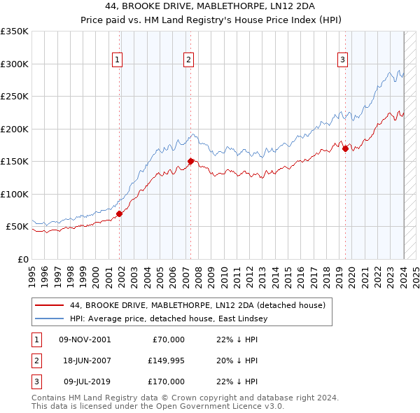 44, BROOKE DRIVE, MABLETHORPE, LN12 2DA: Price paid vs HM Land Registry's House Price Index