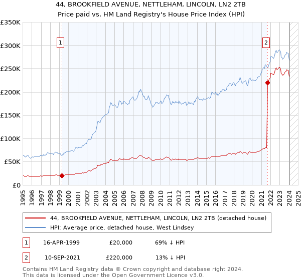 44, BROOKFIELD AVENUE, NETTLEHAM, LINCOLN, LN2 2TB: Price paid vs HM Land Registry's House Price Index