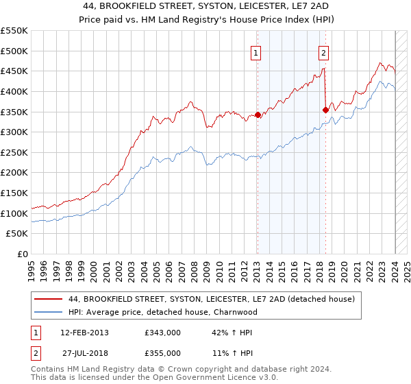 44, BROOKFIELD STREET, SYSTON, LEICESTER, LE7 2AD: Price paid vs HM Land Registry's House Price Index