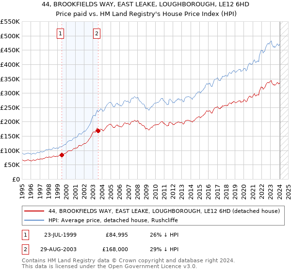 44, BROOKFIELDS WAY, EAST LEAKE, LOUGHBOROUGH, LE12 6HD: Price paid vs HM Land Registry's House Price Index