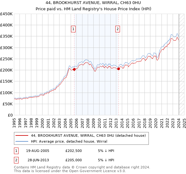 44, BROOKHURST AVENUE, WIRRAL, CH63 0HU: Price paid vs HM Land Registry's House Price Index