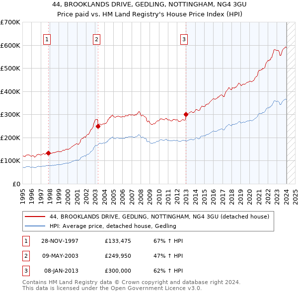 44, BROOKLANDS DRIVE, GEDLING, NOTTINGHAM, NG4 3GU: Price paid vs HM Land Registry's House Price Index