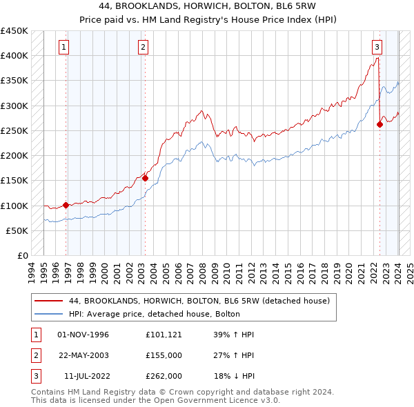 44, BROOKLANDS, HORWICH, BOLTON, BL6 5RW: Price paid vs HM Land Registry's House Price Index