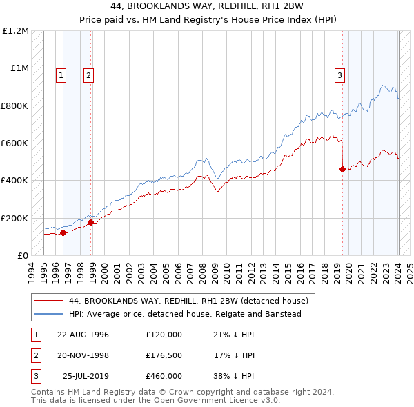 44, BROOKLANDS WAY, REDHILL, RH1 2BW: Price paid vs HM Land Registry's House Price Index