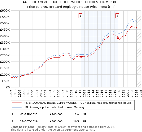 44, BROOKMEAD ROAD, CLIFFE WOODS, ROCHESTER, ME3 8HL: Price paid vs HM Land Registry's House Price Index