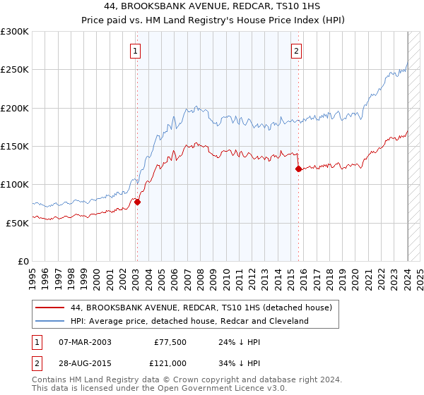 44, BROOKSBANK AVENUE, REDCAR, TS10 1HS: Price paid vs HM Land Registry's House Price Index