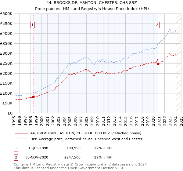 44, BROOKSIDE, ASHTON, CHESTER, CH3 8BZ: Price paid vs HM Land Registry's House Price Index