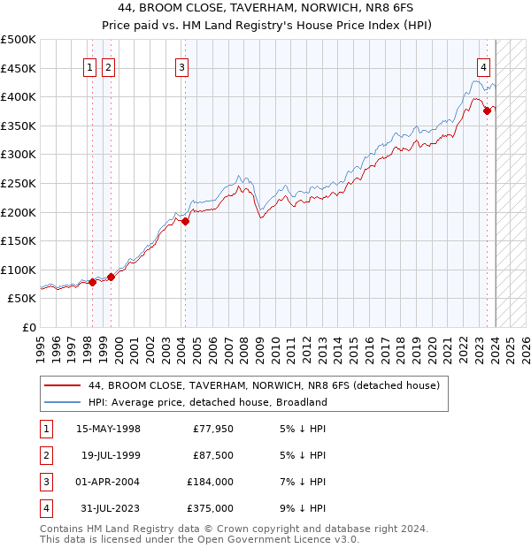 44, BROOM CLOSE, TAVERHAM, NORWICH, NR8 6FS: Price paid vs HM Land Registry's House Price Index