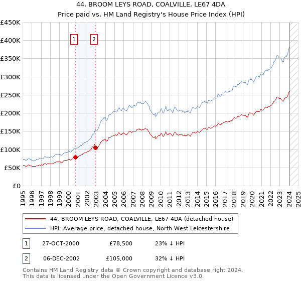 44, BROOM LEYS ROAD, COALVILLE, LE67 4DA: Price paid vs HM Land Registry's House Price Index