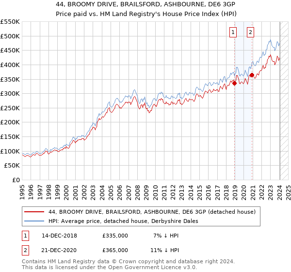 44, BROOMY DRIVE, BRAILSFORD, ASHBOURNE, DE6 3GP: Price paid vs HM Land Registry's House Price Index