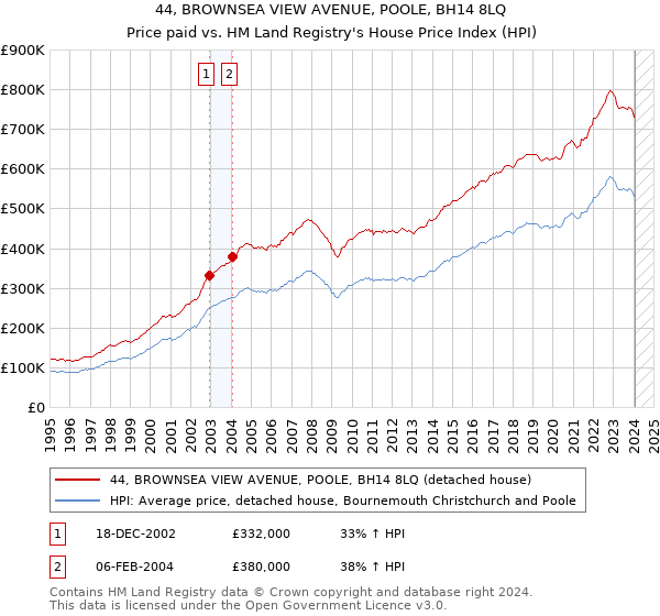 44, BROWNSEA VIEW AVENUE, POOLE, BH14 8LQ: Price paid vs HM Land Registry's House Price Index