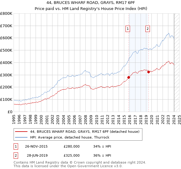44, BRUCES WHARF ROAD, GRAYS, RM17 6PF: Price paid vs HM Land Registry's House Price Index