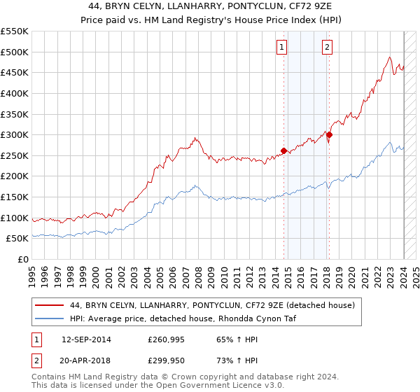 44, BRYN CELYN, LLANHARRY, PONTYCLUN, CF72 9ZE: Price paid vs HM Land Registry's House Price Index