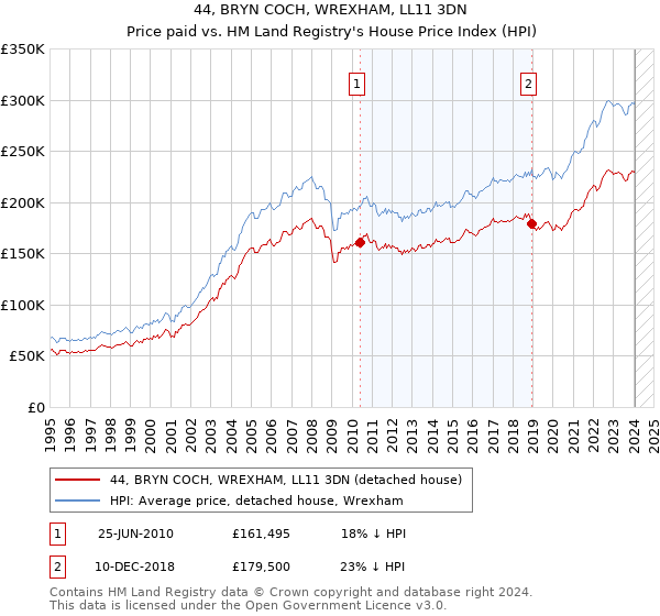 44, BRYN COCH, WREXHAM, LL11 3DN: Price paid vs HM Land Registry's House Price Index