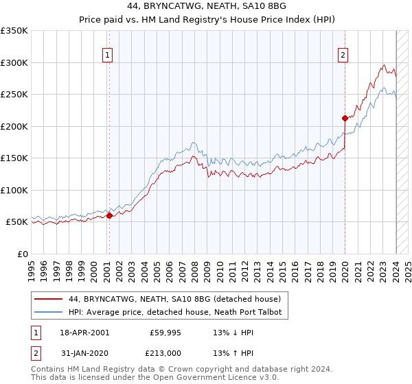 44, BRYNCATWG, NEATH, SA10 8BG: Price paid vs HM Land Registry's House Price Index
