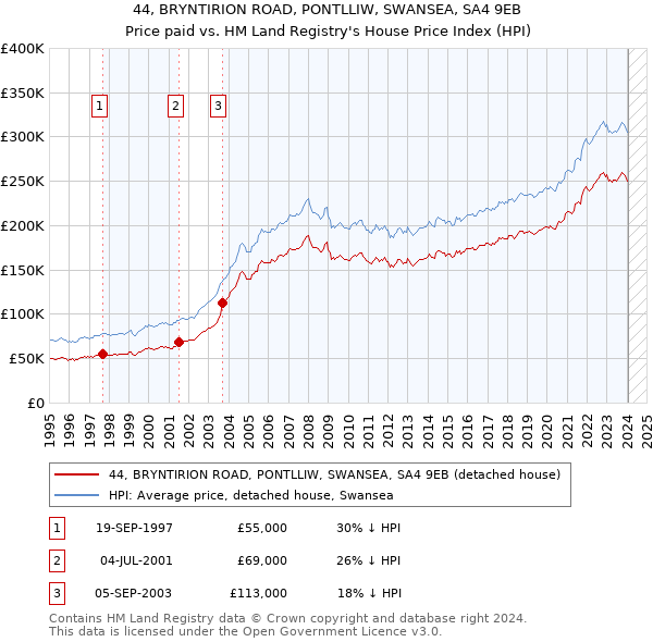 44, BRYNTIRION ROAD, PONTLLIW, SWANSEA, SA4 9EB: Price paid vs HM Land Registry's House Price Index