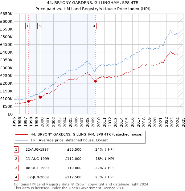 44, BRYONY GARDENS, GILLINGHAM, SP8 4TR: Price paid vs HM Land Registry's House Price Index