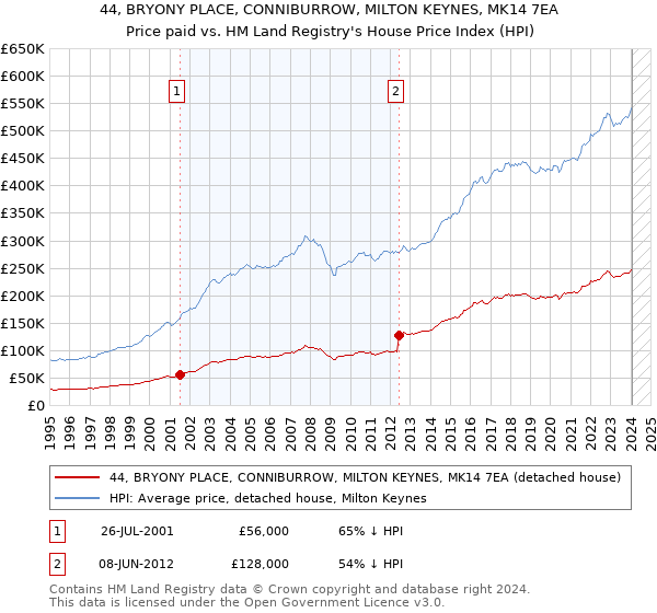 44, BRYONY PLACE, CONNIBURROW, MILTON KEYNES, MK14 7EA: Price paid vs HM Land Registry's House Price Index