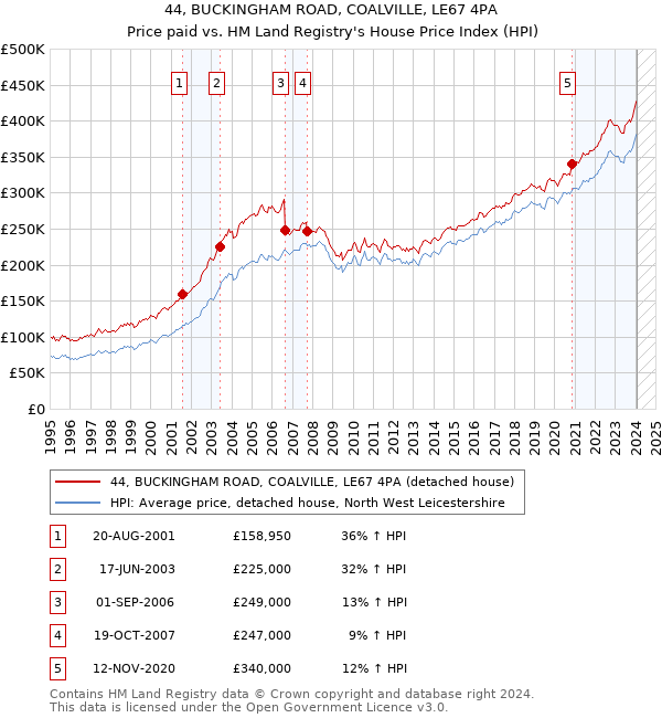 44, BUCKINGHAM ROAD, COALVILLE, LE67 4PA: Price paid vs HM Land Registry's House Price Index