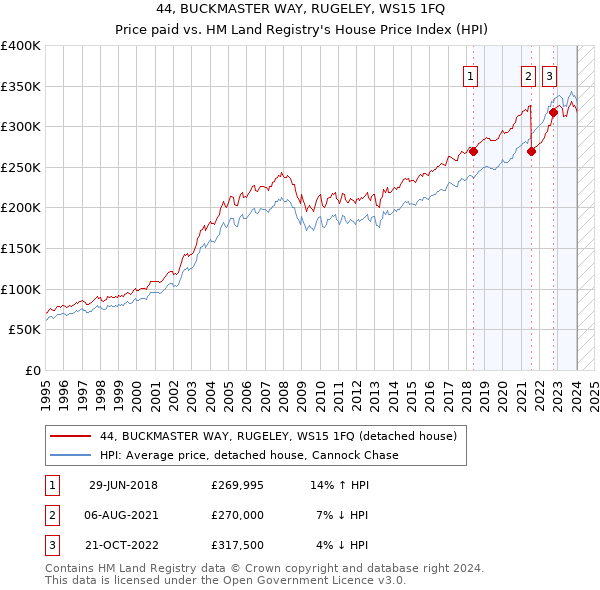 44, BUCKMASTER WAY, RUGELEY, WS15 1FQ: Price paid vs HM Land Registry's House Price Index