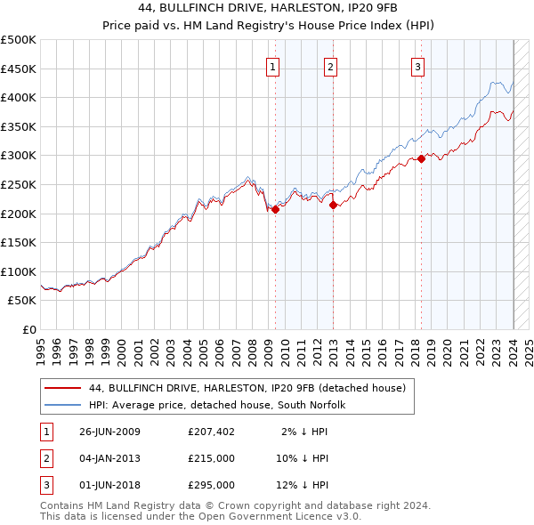 44, BULLFINCH DRIVE, HARLESTON, IP20 9FB: Price paid vs HM Land Registry's House Price Index