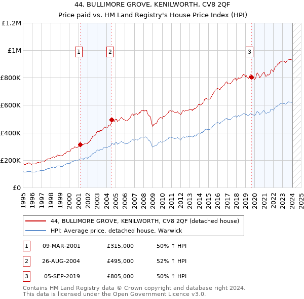 44, BULLIMORE GROVE, KENILWORTH, CV8 2QF: Price paid vs HM Land Registry's House Price Index