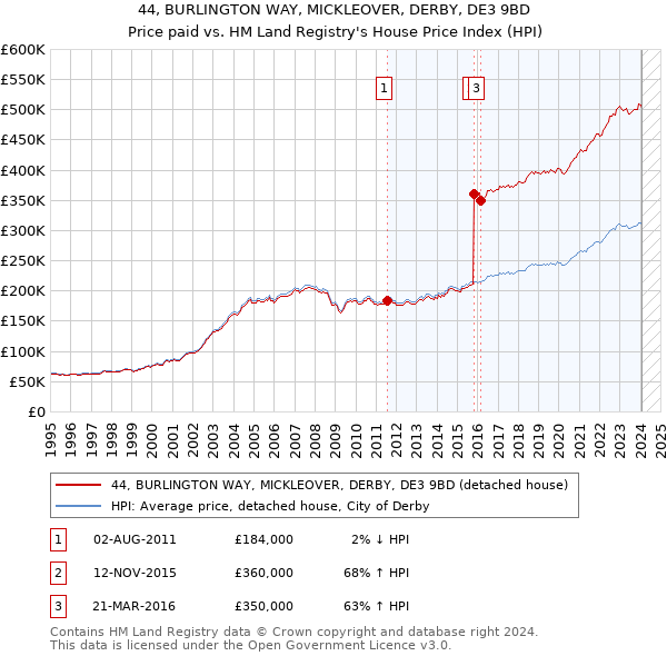 44, BURLINGTON WAY, MICKLEOVER, DERBY, DE3 9BD: Price paid vs HM Land Registry's House Price Index