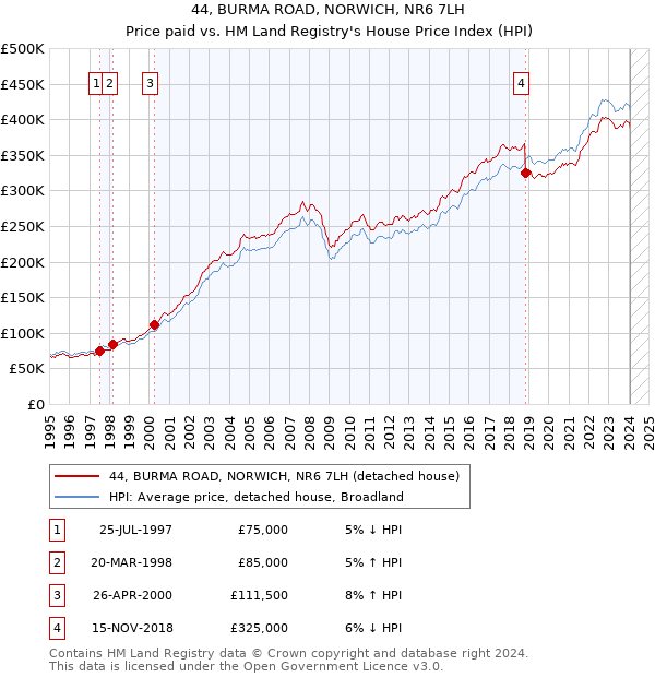 44, BURMA ROAD, NORWICH, NR6 7LH: Price paid vs HM Land Registry's House Price Index