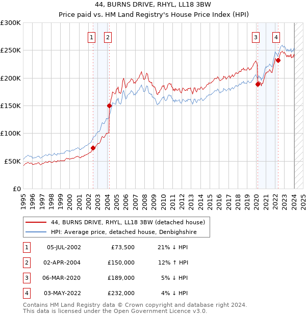 44, BURNS DRIVE, RHYL, LL18 3BW: Price paid vs HM Land Registry's House Price Index