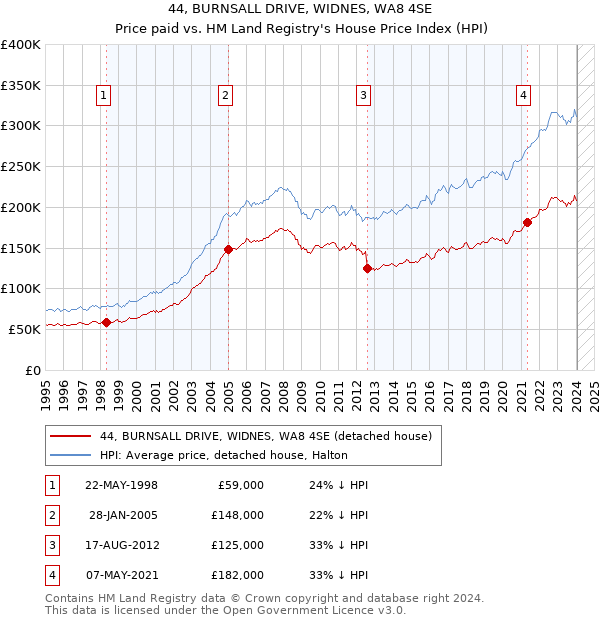 44, BURNSALL DRIVE, WIDNES, WA8 4SE: Price paid vs HM Land Registry's House Price Index