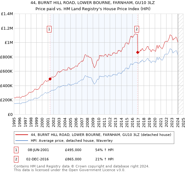 44, BURNT HILL ROAD, LOWER BOURNE, FARNHAM, GU10 3LZ: Price paid vs HM Land Registry's House Price Index