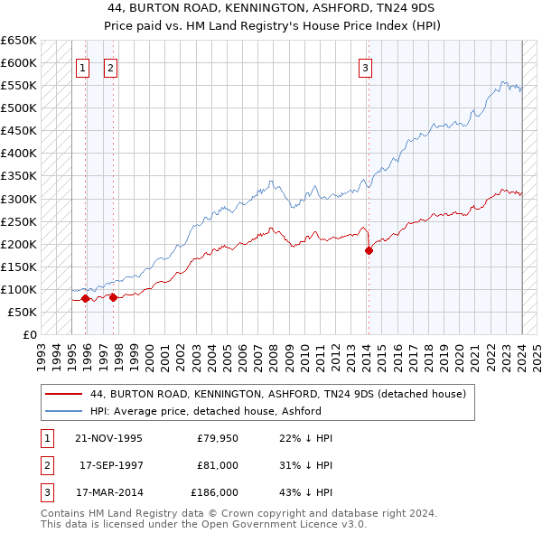 44, BURTON ROAD, KENNINGTON, ASHFORD, TN24 9DS: Price paid vs HM Land Registry's House Price Index