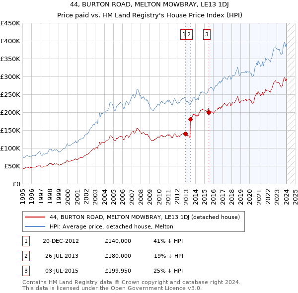 44, BURTON ROAD, MELTON MOWBRAY, LE13 1DJ: Price paid vs HM Land Registry's House Price Index