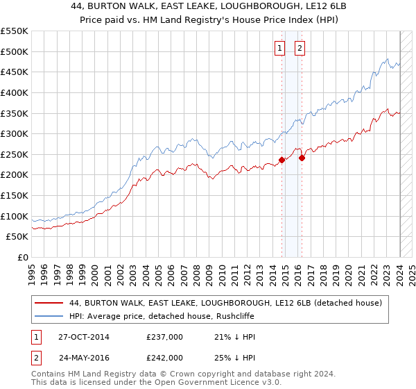 44, BURTON WALK, EAST LEAKE, LOUGHBOROUGH, LE12 6LB: Price paid vs HM Land Registry's House Price Index