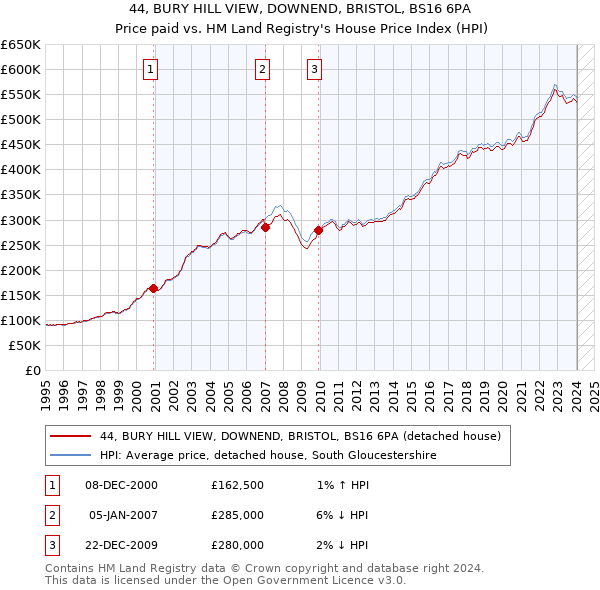 44, BURY HILL VIEW, DOWNEND, BRISTOL, BS16 6PA: Price paid vs HM Land Registry's House Price Index