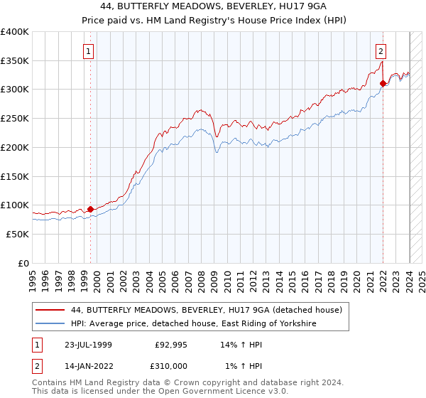 44, BUTTERFLY MEADOWS, BEVERLEY, HU17 9GA: Price paid vs HM Land Registry's House Price Index