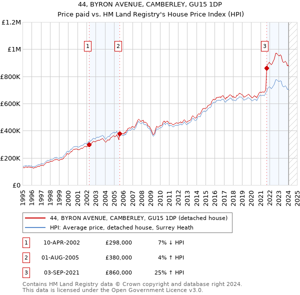 44, BYRON AVENUE, CAMBERLEY, GU15 1DP: Price paid vs HM Land Registry's House Price Index