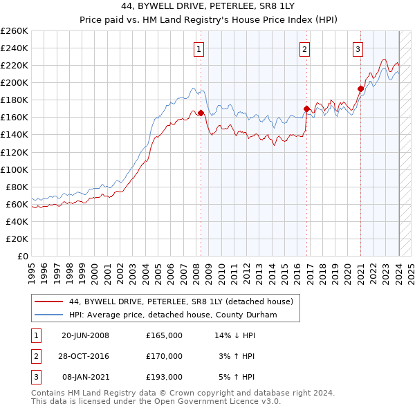 44, BYWELL DRIVE, PETERLEE, SR8 1LY: Price paid vs HM Land Registry's House Price Index