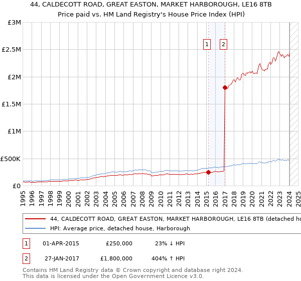 44, CALDECOTT ROAD, GREAT EASTON, MARKET HARBOROUGH, LE16 8TB: Price paid vs HM Land Registry's House Price Index
