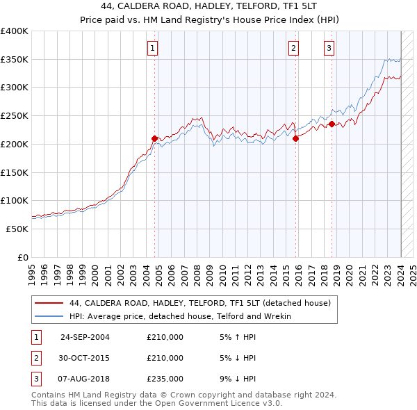 44, CALDERA ROAD, HADLEY, TELFORD, TF1 5LT: Price paid vs HM Land Registry's House Price Index