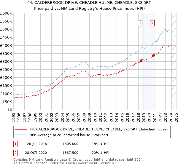 44, CALDERBROOK DRIVE, CHEADLE HULME, CHEADLE, SK8 5RT: Price paid vs HM Land Registry's House Price Index