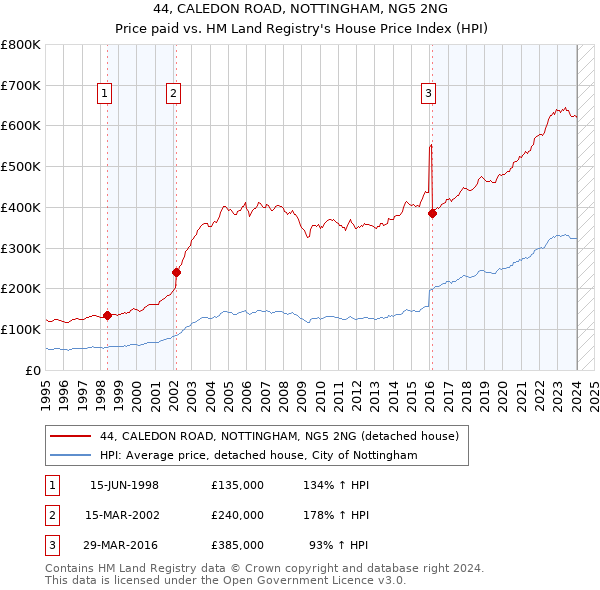 44, CALEDON ROAD, NOTTINGHAM, NG5 2NG: Price paid vs HM Land Registry's House Price Index